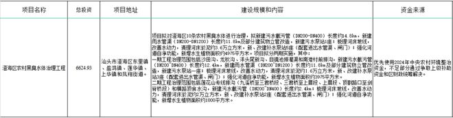 黑臭水体进行治理！涉及这些村镇…凯发k8登录【关注】澄海将对农村(图2)